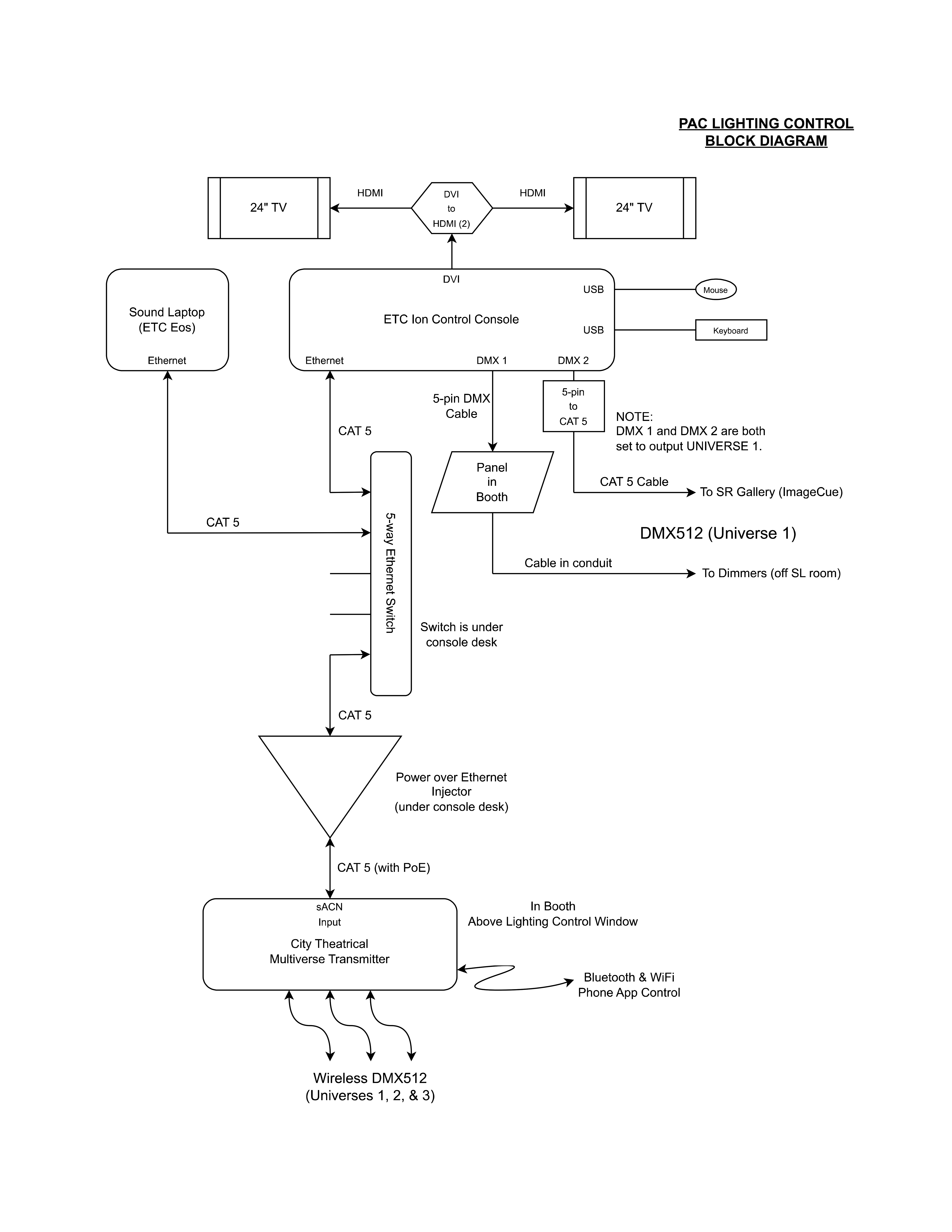 Lighting Control System Block Diagram